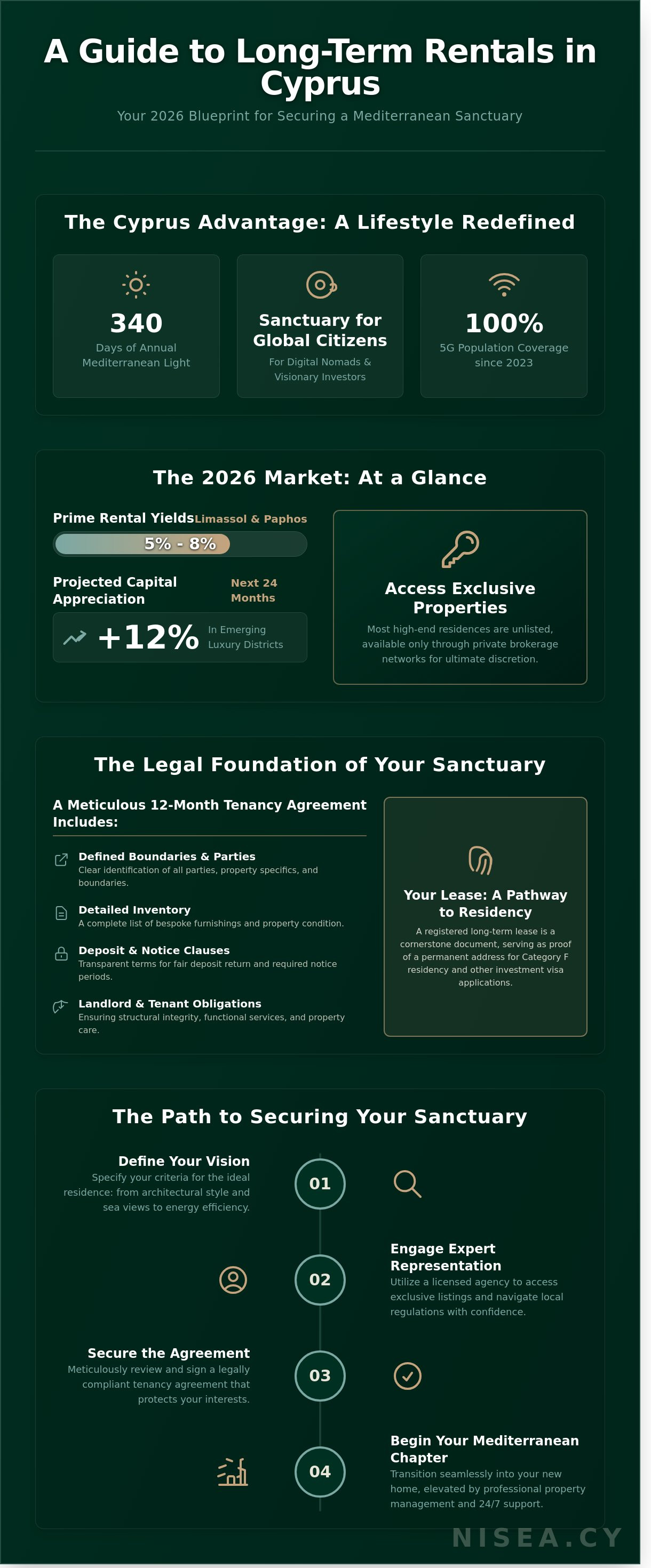 long term rentals in Cyprus 2026 rental prices yields and process